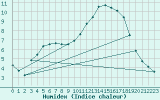 Courbe de l'humidex pour Caix (80)