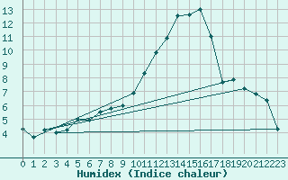 Courbe de l'humidex pour Le Luc (83)