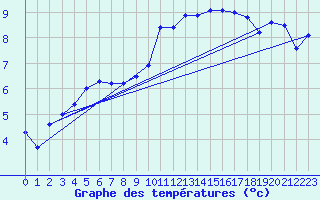 Courbe de tempratures pour Humain (Be)