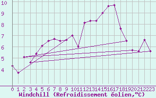Courbe du refroidissement olien pour Angermuende