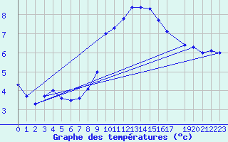 Courbe de tempratures pour Saint Wolfgang