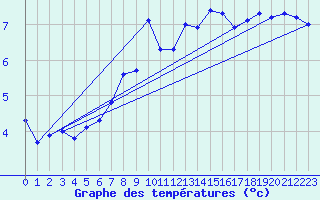 Courbe de tempratures pour La Dle (Sw)