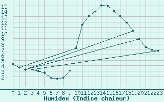 Courbe de l'humidex pour Besanon (25)