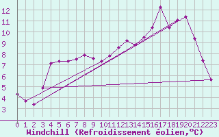Courbe du refroidissement olien pour Kernascleden (56)