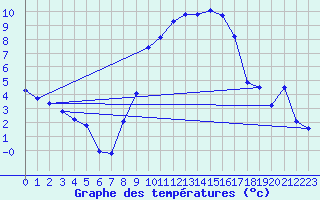 Courbe de tempratures pour Aix-la-Chapelle (All)