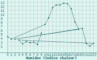 Courbe de l'humidex pour Cazaux (33)