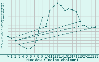 Courbe de l'humidex pour Sant Julia de Loria (And)