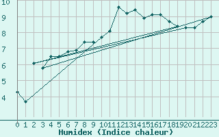 Courbe de l'humidex pour Warcop Range