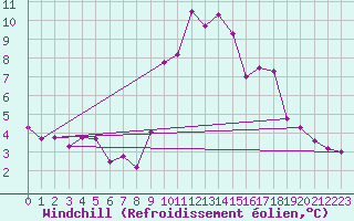 Courbe du refroidissement olien pour Saint-Mdard-d
