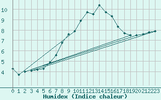Courbe de l'humidex pour Piatra Neamt