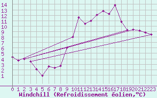 Courbe du refroidissement olien pour Le Puy - Loudes (43)