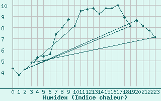 Courbe de l'humidex pour Tammisaari Jussaro