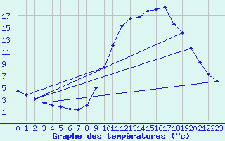 Courbe de tempratures pour Douelle (46)