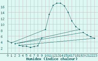 Courbe de l'humidex pour Ripoll