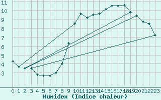 Courbe de l'humidex pour Koksijde (Be)
