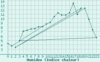 Courbe de l'humidex pour Kernascleden (56)