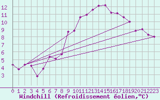 Courbe du refroidissement olien pour Belm