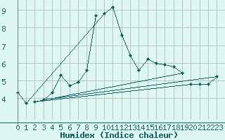 Courbe de l'humidex pour Crni Vrh