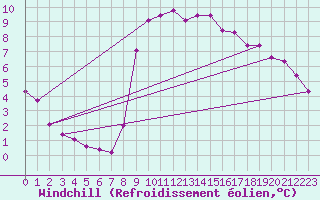 Courbe du refroidissement olien pour Breuillet (17)
