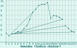 Courbe de l'humidex pour Utsira Fyr