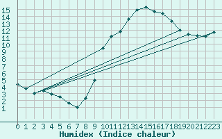 Courbe de l'humidex pour Montauban (82)