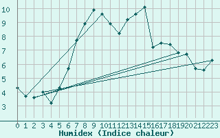 Courbe de l'humidex pour Fahy (Sw)