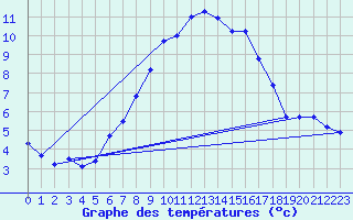 Courbe de tempratures pour Aluksne