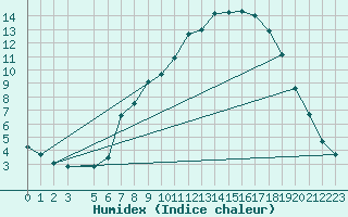 Courbe de l'humidex pour Retie (Be)