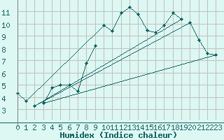 Courbe de l'humidex pour Bonnecombe - Les Salces (48)