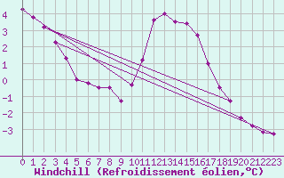Courbe du refroidissement olien pour Muirancourt (60)