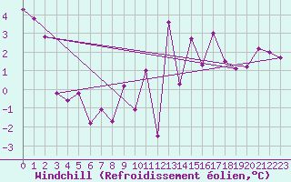 Courbe du refroidissement olien pour Roches Point
