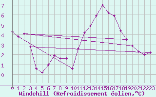 Courbe du refroidissement olien pour Les Herbiers (85)