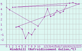 Courbe du refroidissement olien pour Le Mans (72)