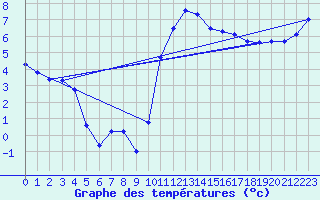 Courbe de tempratures pour Marquise (62)