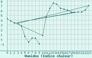 Courbe de l'humidex pour Marquise (62)