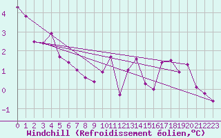 Courbe du refroidissement olien pour Meppen
