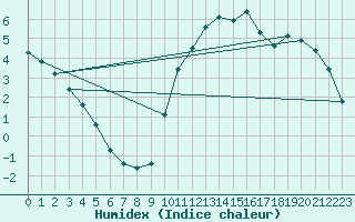 Courbe de l'humidex pour Saint-Ciers-sur-Gironde (33)