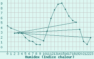 Courbe de l'humidex pour Bern (56)