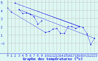 Courbe de tempratures pour Sattel-Aegeri (Sw)