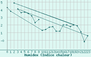 Courbe de l'humidex pour Sattel-Aegeri (Sw)