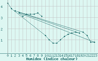 Courbe de l'humidex pour Heinola Plaani