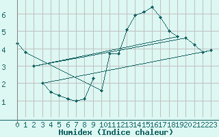 Courbe de l'humidex pour Baraque Fraiture (Be)