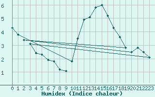 Courbe de l'humidex pour Trelly (50)