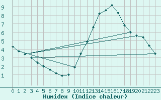 Courbe de l'humidex pour Beitem (Be)