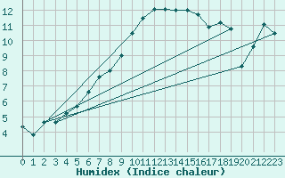 Courbe de l'humidex pour Rhyl