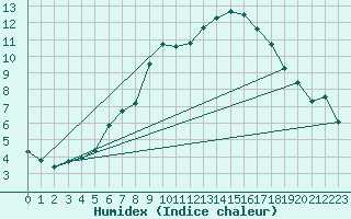 Courbe de l'humidex pour Kuopio Ritoniemi