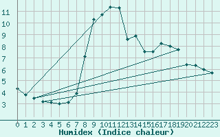 Courbe de l'humidex pour La Comella (And)