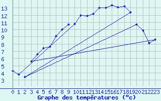 Courbe de tempratures pour Hunge
