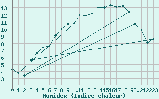 Courbe de l'humidex pour Hunge