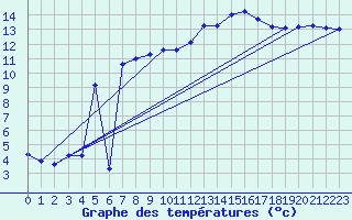 Courbe de tempratures pour Le Touquet (62)